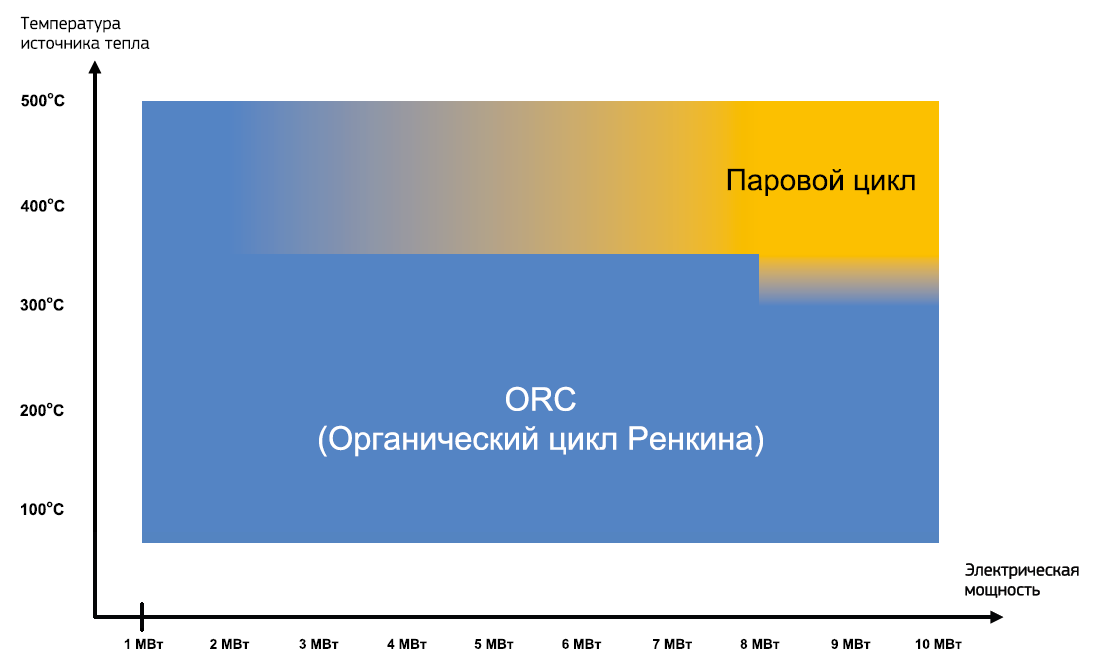 Тепловая пара. Органический цикл. ОРЦ цикл. Orc цикл. Источники температуры.