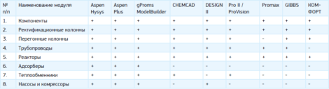 Программы для компьютерного моделирования химико технологических процессов