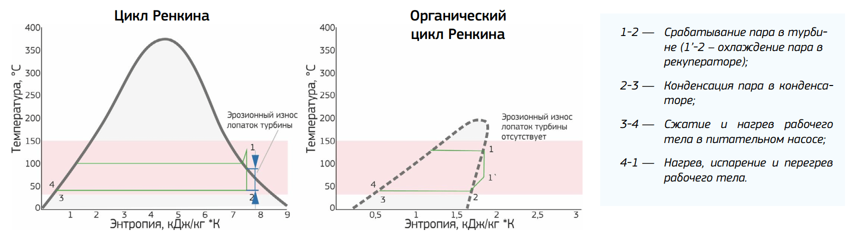 Цикл ренкина в i s диаграмме