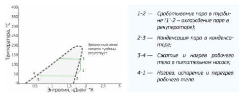 Цикл ренкина в hs диаграмме