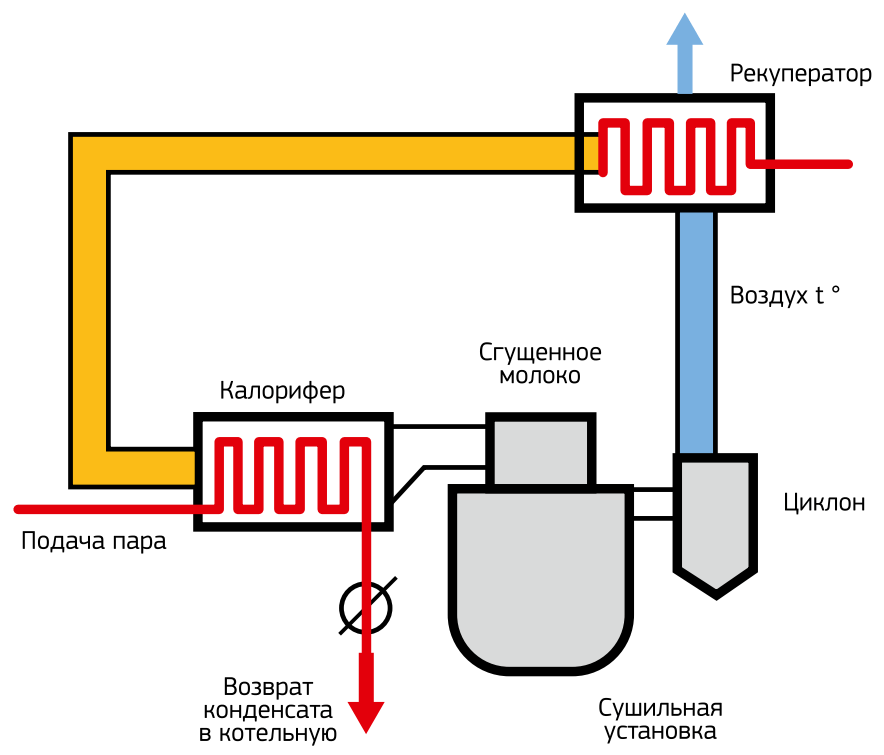 Схема рекуперации горячего воздуха после сушильной установки
