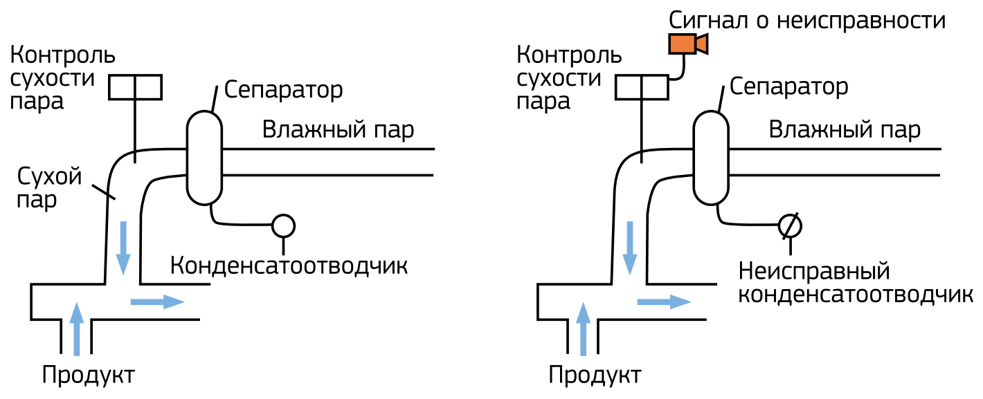 Как определить степень сухости пара по диаграмме